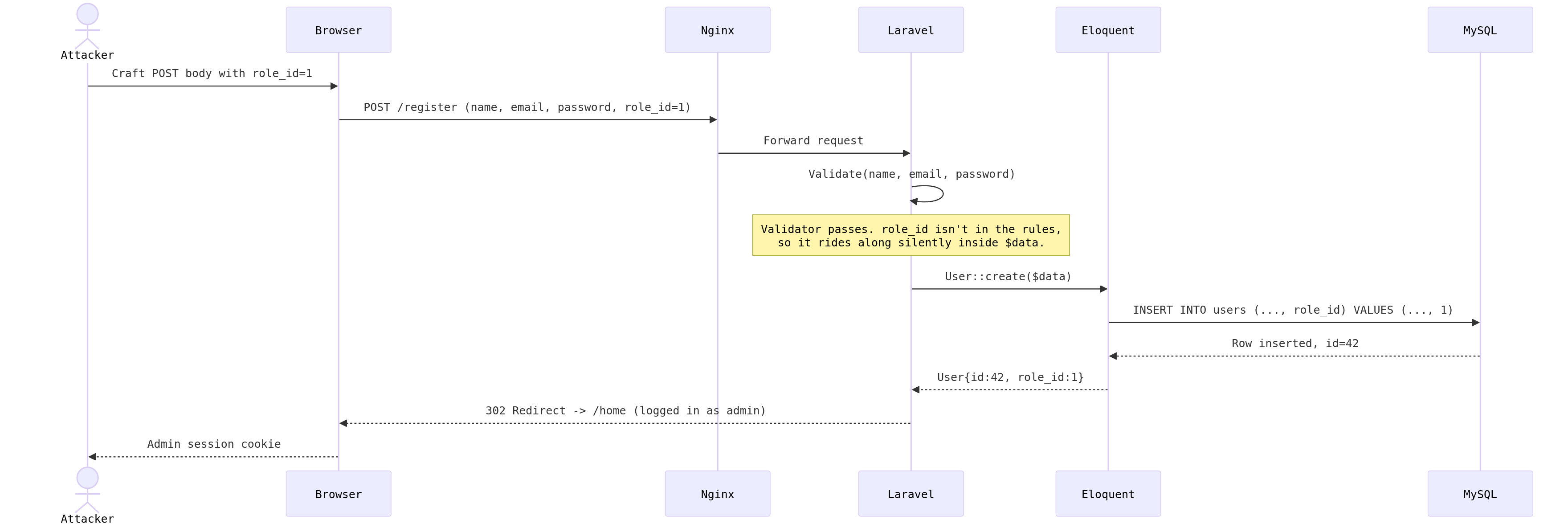 Attack sequence diagram