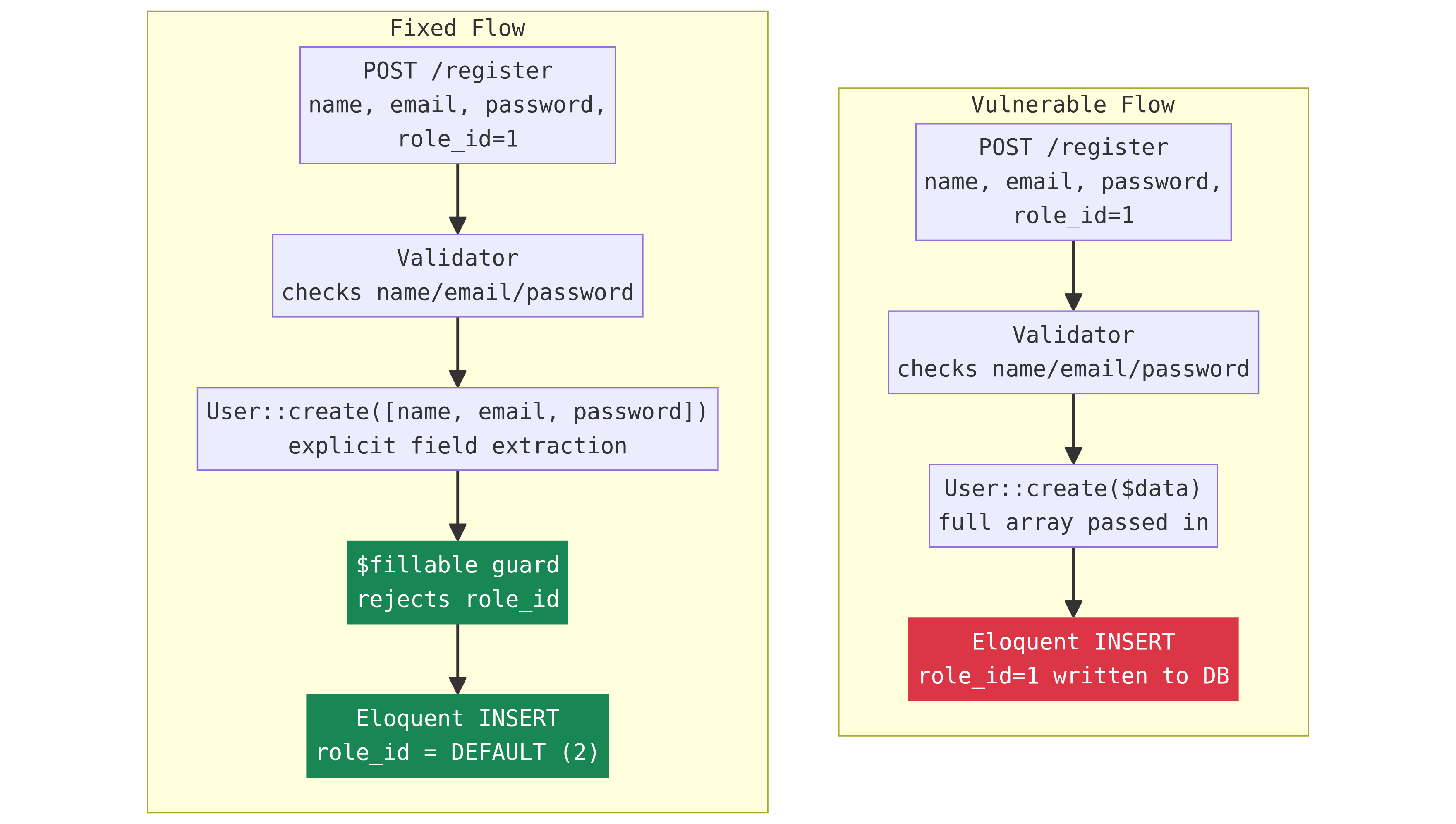 Fix flow diagram