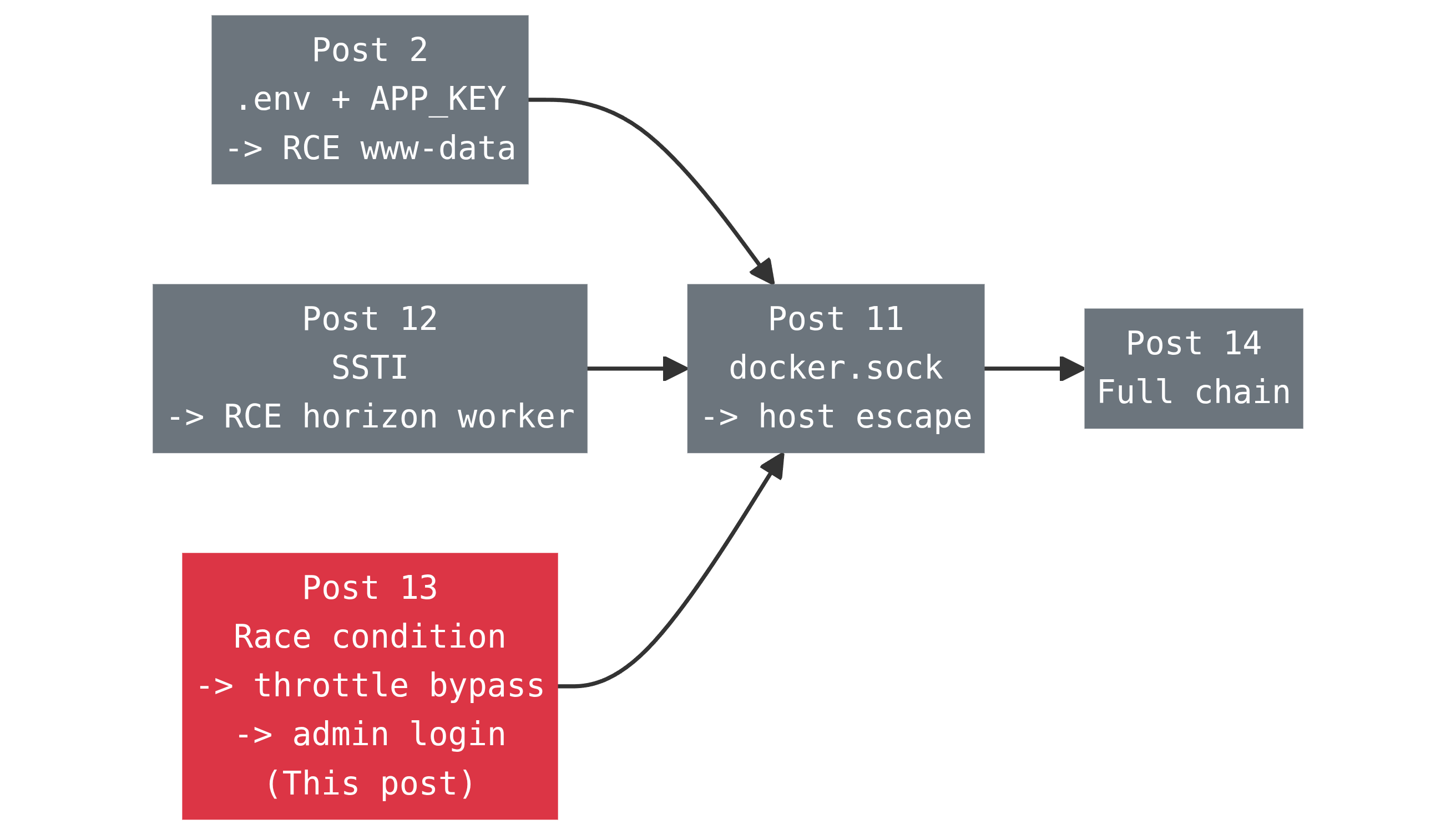 Race condition diagram