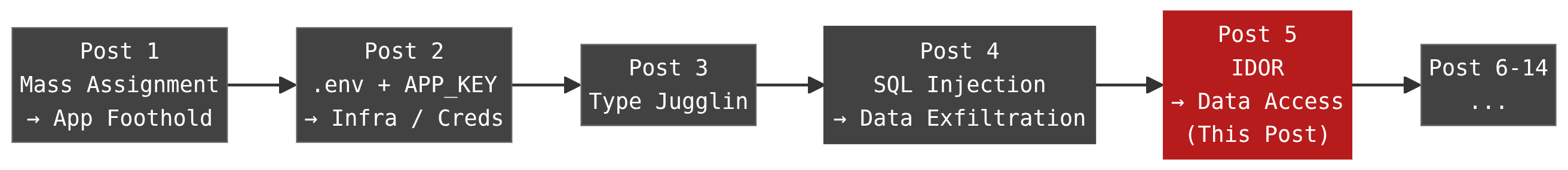 IDOR in Laravel
