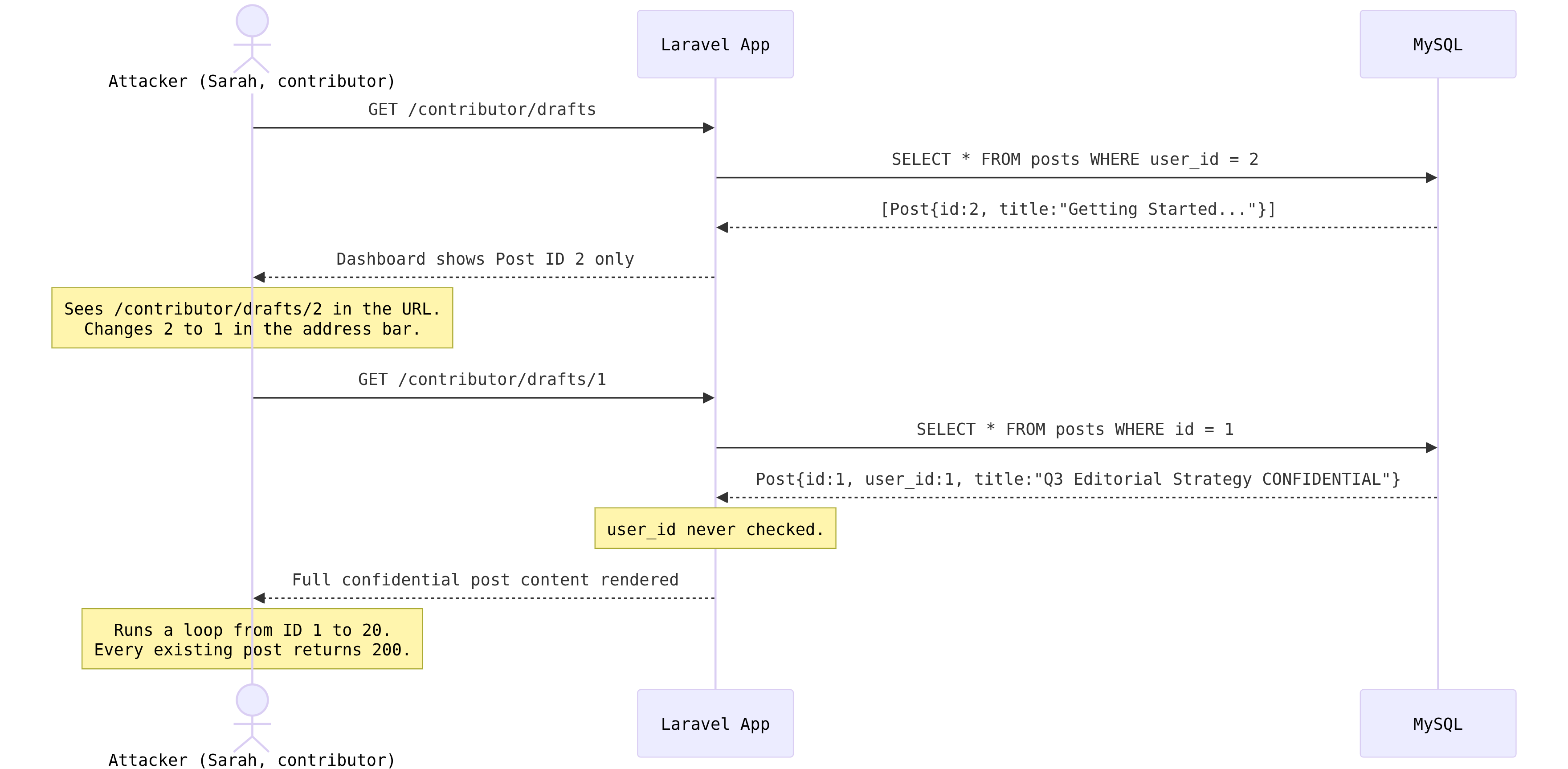 IDOR in Laravel - The Attack