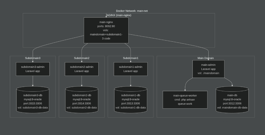 Running Multiple Laravel Apps on One VPS with Docker Compose